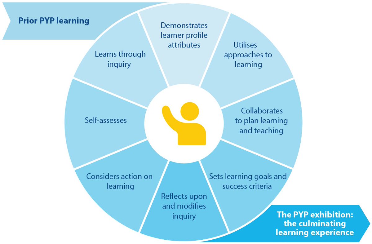 A1: A starting point is to remember (and communicate) that it is the PYP Exhibition—not the G5 Exhibition. It's a culmination that is built upon by all involved and working with students throughout the years. #PYPchat