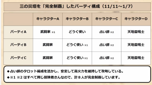 oteu_dq10's tweet photo. メイヴのレベル5が478人。
三の災壇のボス撃破は8人 https://t.co/SV3IQajtlb