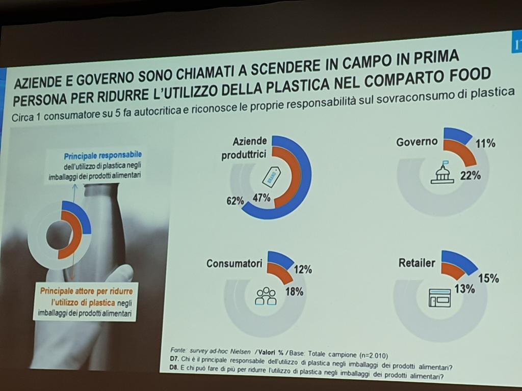 Chi deve agire per ridurre la #plastica ? Le #aziende dice il 47% degli italiani. E solo il 13% indica i #retailer #nielsen #MARCA2020 #Ecología #sostenibilità