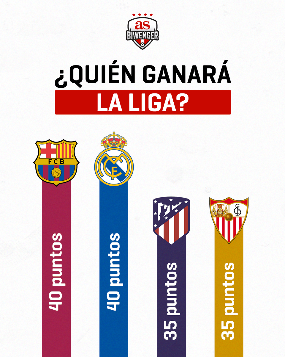 biwenger's tweet photo. 🤑¿Quieres llevarte 30 créditos Biwenger? ¡Indica quién crees que ganará LaLiga!
🔁Rt - FC Barcelona
❤️Me gusta - Real Madrid
💬Comentario - Otro equipo
⏰Finaliza a las 23:59h 
Habrá un sorteo entre todas las personas que participen y anunciaremos mañana al ganador/a

¡Suerte! https://t.co/v9WuYEEwo3