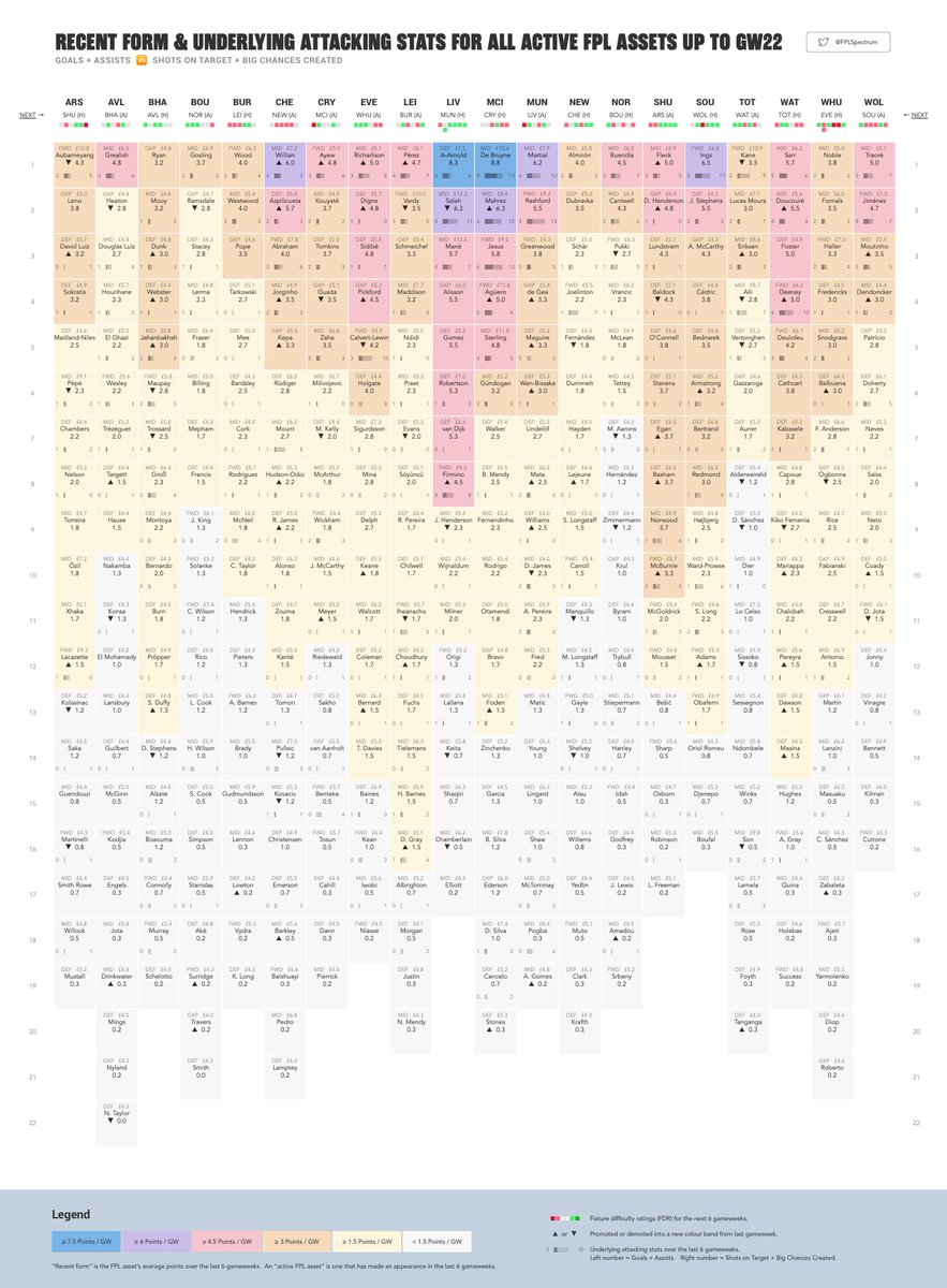 FPLSpectrum's tweet photo. Fresh out of the lab is a total FPL mapping of form with... 😱😱 underlying attacking stats! 😱😱
Goals + Assists 🆚 Shots on Target + Big Chances Created.
Data is based on the last 6 gameweeks. High-res version is here: https://t.co/SJwI7uetTD
#FPL #FPLCommunity
⬇ more… https://t.co/O9d201B3rM