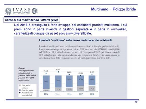 ivassocial's tweet photo. Cosa è una polizza #multiramo? Perché #ibrida? E perché queste polizze si sono sviluppate così tanto? A chi servono? #CulturaAssicurativa con #IVASS per i #consumatori #CNCU https://t.co/oa4B0vk5n3