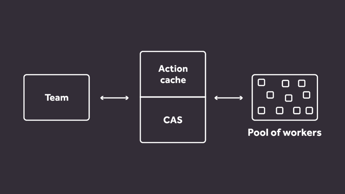 antmicro's tweet photo. Find out how to accelerate builds and integrate distributed #cloud computation into your local workflow with Remote Execution API in Antmicro's first blog note about this rising technology: https://t.co/JpJoy8bRSE
#reapi #distributedsystems #opensource @bazelbuild @grpcio https://t.co/pWvlOc2kGE