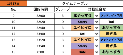 ドズル 8000最強決定戦 ですが いよいよ明日はじまります 準備にバタバタですが 対戦表を添付します クラロワトップクラスの24人から 予選で8名に絞られます 総当たり戦bo3 どの組み合わせが楽しみですか みんなの注目の試合を教えてください
