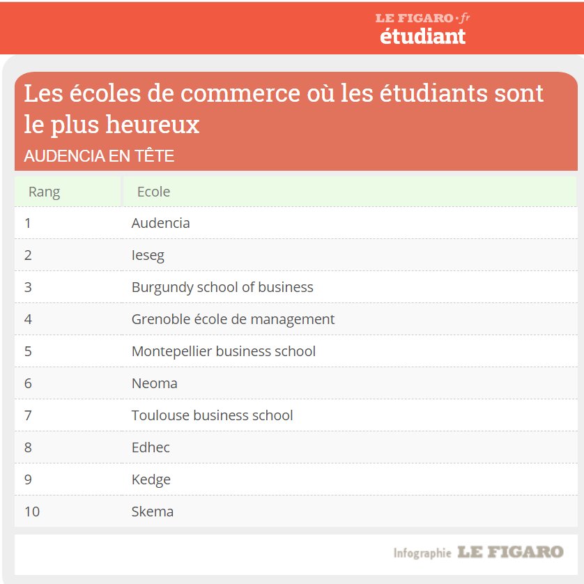 SampelClaudia's tweet photo. #whatreallycounts is how students are doing, right? One of France's #highered magazines @Figaro_Etudiant has published the results of a survey amongst #BusinessSchools: @BurgundySB students, are amongst the happiest students in France! #GameChangers #WeAreBSB https://t.co/s9n5iPM2cJ