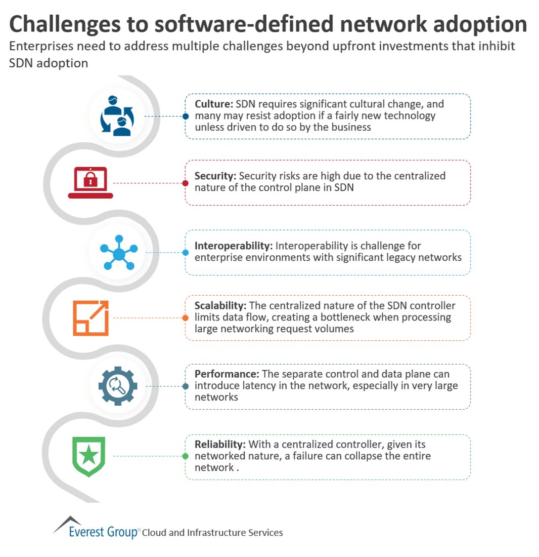 antgrasso's tweet photo. Challenges to software-defined network adoption: Enterprises need to address multiple challenges beyond upfront investments that inhibit SDN adoption. Link >> https://t.co/5xK5ow2YAX @EverestGroup via @antgrasso #SDN #Cloud #DigitalStrategy https://t.co/Ka6VT8srxH