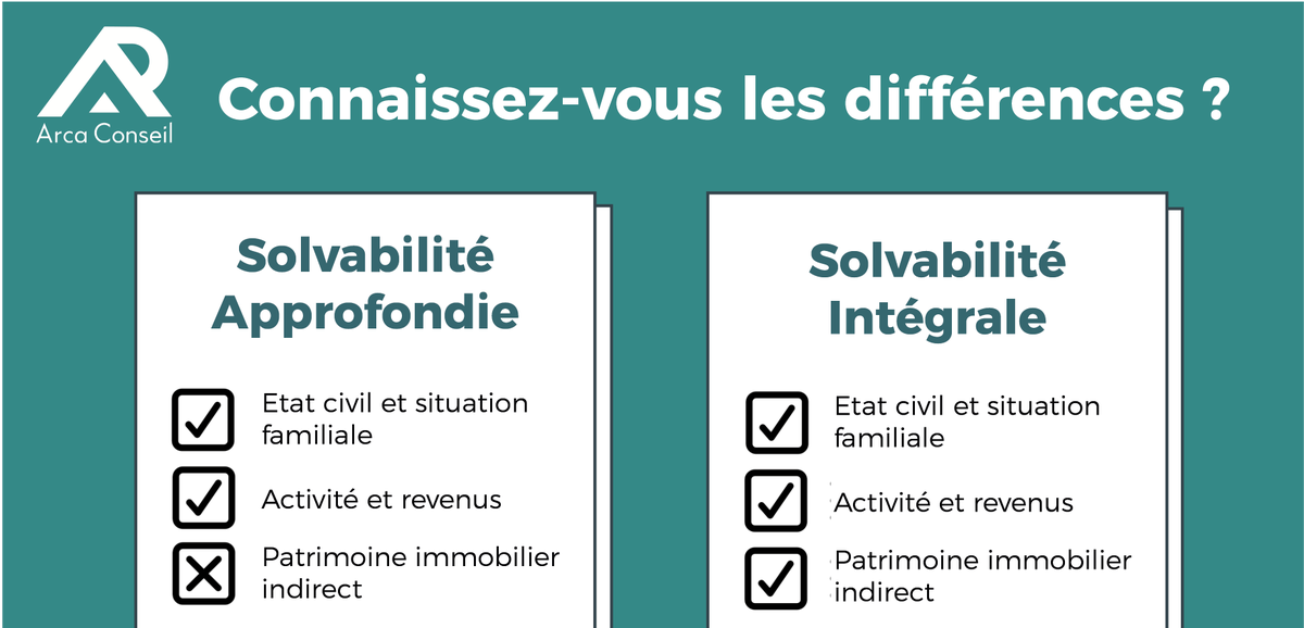 arca_conseil's tweet photo. 🔍 Solvabilité Approfondie et Solvabilité Intégrale : connaissez-vous les différences entre nos 2 prestations phares ?

➡️ Pour en savoir davantage : https://t.co/VHUyYfCOt1 https://t.co/5R5xJzqc9Q