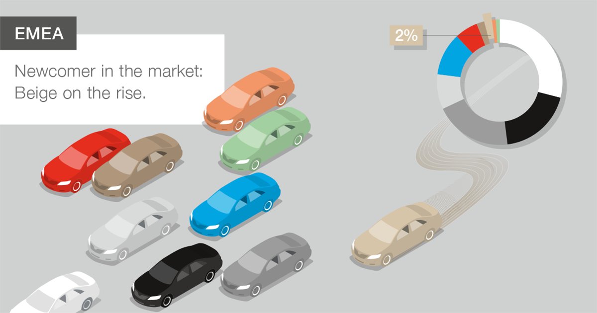 If you have ever been to the EMEA region, you may already have noticed that the number of beige cars is increasing. Can you imagine driving a car in this color, or would you rather stick with the popular achromatic colors?