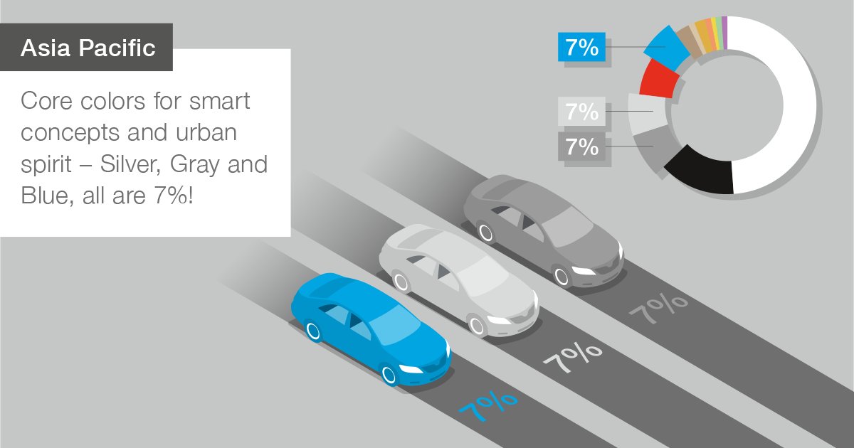 In no other region is white as dominant as it is in Asia – while second place is also clearly occupied by black. After these two ranks, there is a close race for the following places. Which of these three colors is your favorite?