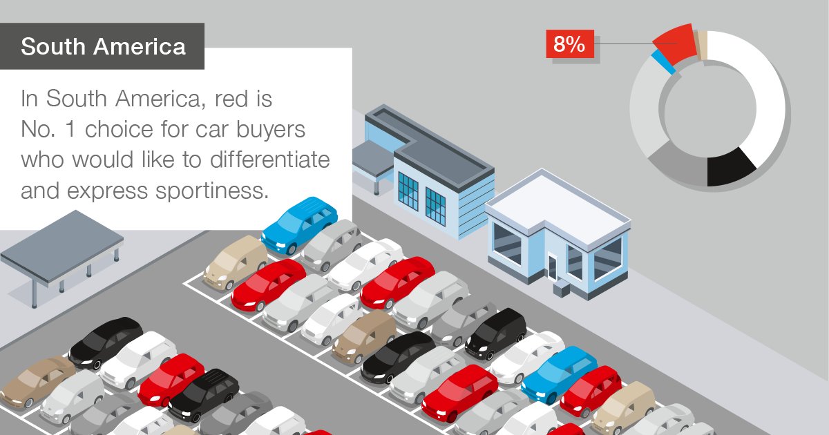 Cars painted in chromatic colors are rather rare in South America, as white clearly dominates the market ahead of silver, gray and black. And when it comes to chromatic paint jobs, red is clearly the color of choice. How would you personally rank the colors?