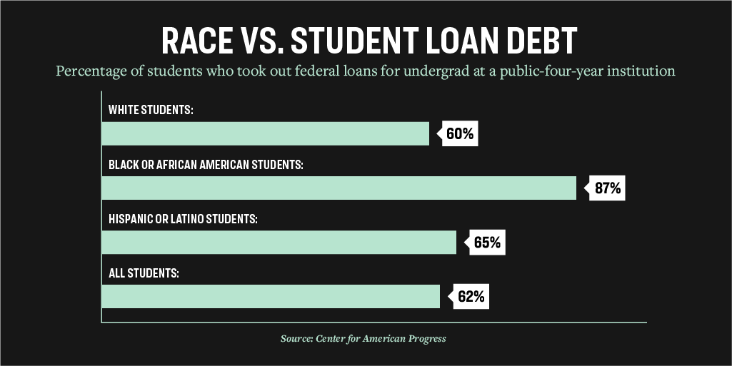 Graphic showing the percentage of students who took out federal loans for undergrad at a public-four-year institution. White students are at 60%, Black or African American students are at 87%, Hispanic or Latino students are at 65%, and all students are at 62%.