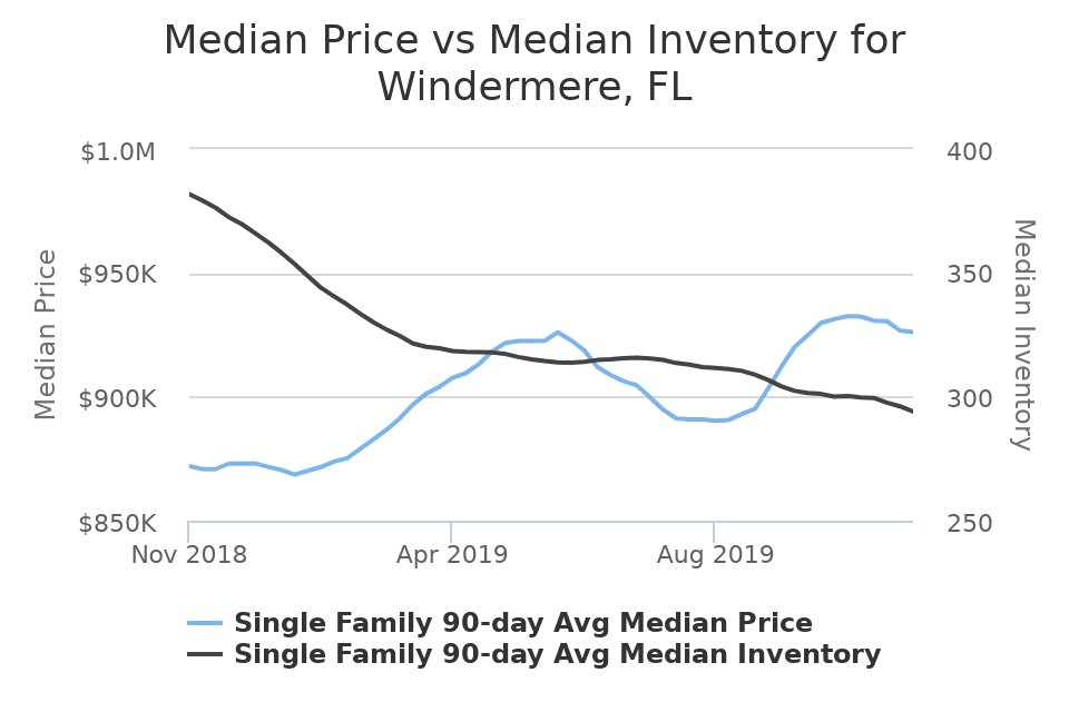 NesterineB's tweet photo. This chart shows us the relationship between Median Home Price and Inventory. Wondering what it means for the market? Comment with any questions! https://t.co/gUpUKJkxHZ https://t.co/2fU1Sa5b9j