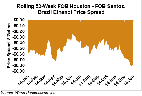 NewgroundAg's tweet photo. RT @USGC: #Ethanol Market and Pricing Data – https://t.co/tK9rDoEEXL https://t.co/TPTLBtUzPp
