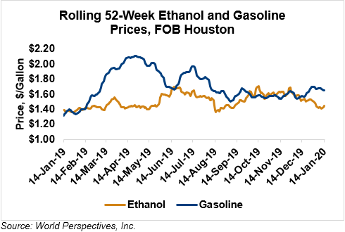 NewgroundAg's tweet photo. RT @USGC: #Ethanol Market and Pricing Data – https://t.co/tK9rDoEEXL https://t.co/TPTLBtUzPp