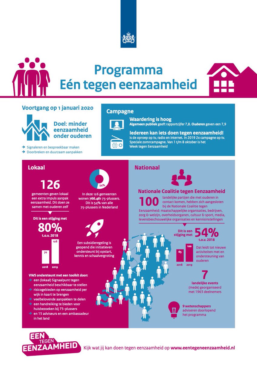 hugodejonge's tweet photo. Lees hier de voortgang van het programma #eentegeneenzaamheid 👉 https://t.co/6Z3VYWIw0t https://t.co/dNRwjjkFgZ