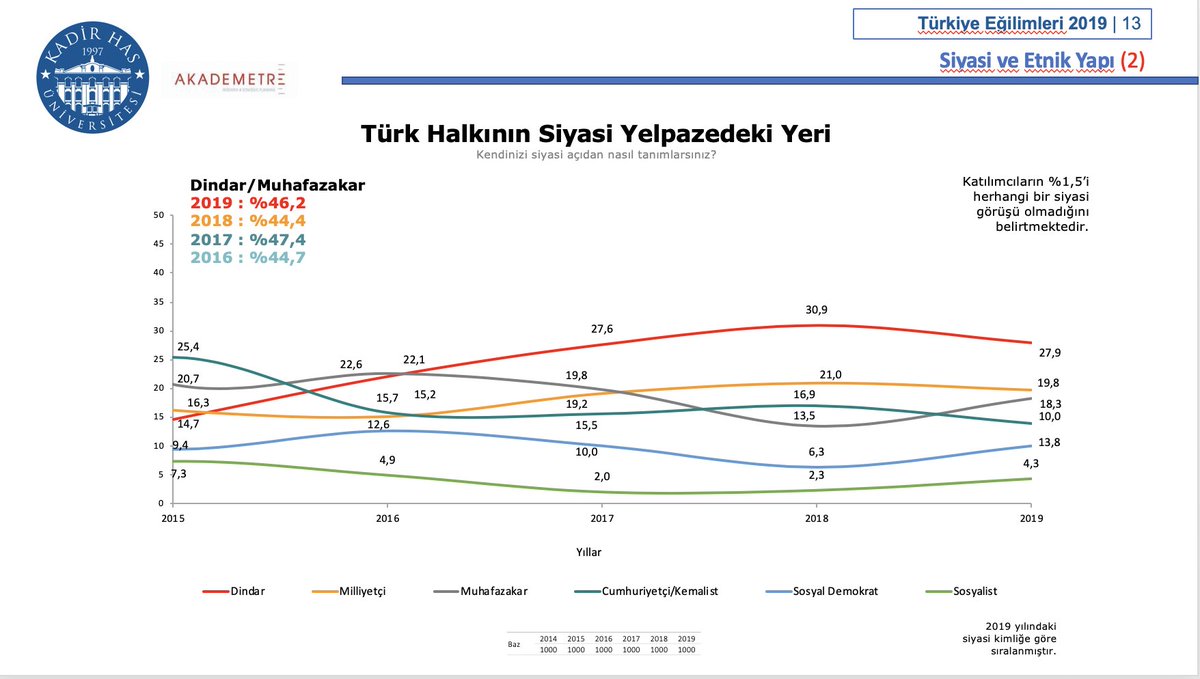 profdrmaydin's tweet photo. #TE2019'a göre, Türk halkının siyasi yelpazedeki yeri: https://t.co/GplWY0m8Du