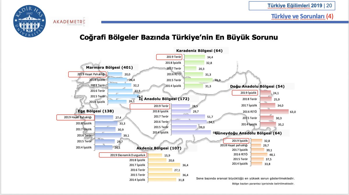 profdrmaydin's tweet photo. #TE2019'a göre, Türkiye'nin gündemindeki en önemli sorun; Bölgeler düzeyindeki farklılıklara dikkat. https://t.co/VSt0f3JjEG