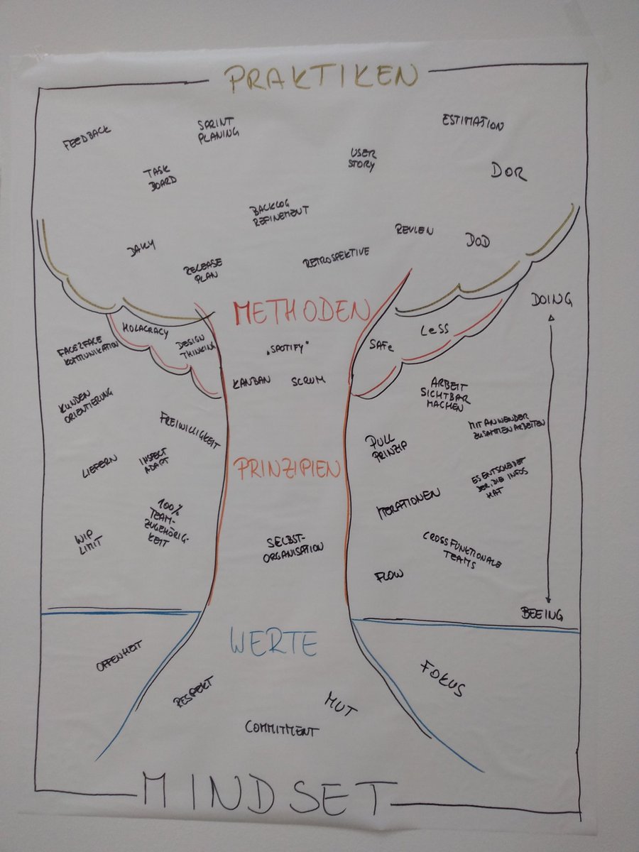 greiner_mario's tweet photo. Teams organisieren sich bei #TeleHaase #Wien selbst. Sie entscheiden auch, welche Methoden sie anwenden. Einfach spannend. Danke für 2 informative und inspirierende Tage. Ich habe mich als Mitglied der TeleFamilie gefühlt.
#NewWork
#arbeitsagentur
@StelzmannMarkus https://t.co/HvnQuSysJe