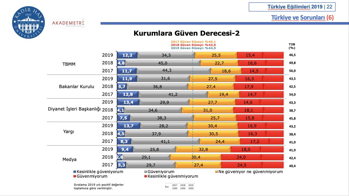 profdrmaydin's tweet photo. #TE2019'a göre, Türkiye çemberi tamamlayarak, yeniden güvenlik güçlerinin "en çok güven duyulan" kurumlar olduğu noktaya döndü. İlk üç: Türk Silahlı Kuvvetleri, Jandarma, Polis. En sonda yine Medya var. https://t.co/fg1l8X9oJI