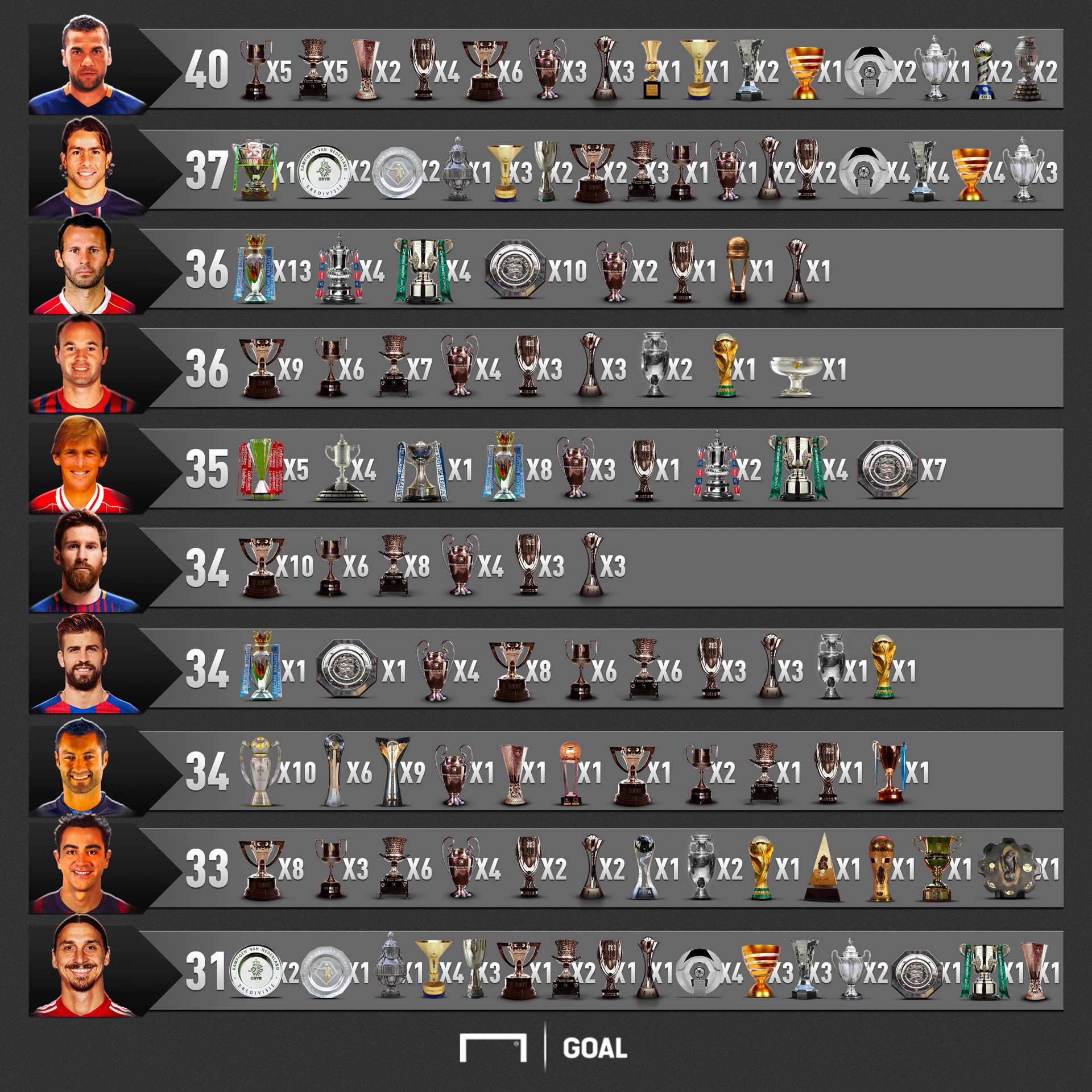 Recorde: Messi é o jogador com mais títulos na história do futebol