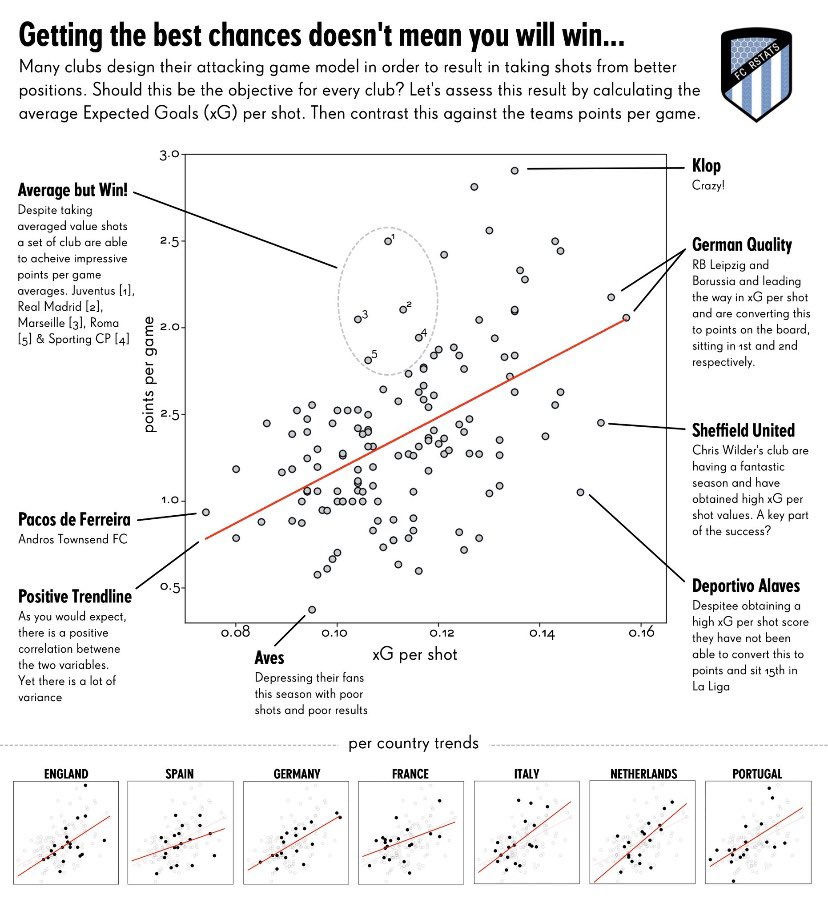 c_campbell18's tweet photo. If you like data then you’ll enjoy this by @FC_rstats
Which teams convert the best xG per shot into points?
High xG but low PpG... poor quality finishing? v good defending? unlucky?
Low xG but high PpG... talented strikers? Keep clean sheets? lucky?
#coachinsight #data https://t.co/jEy5kJyoQp