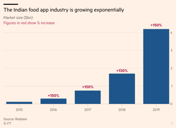 A look at Swiggy vs Zomato and how the Indian food delivery market is evolving, with @b_parkyn in Mumbai<a href="/tag/tnw2019"class="tags"><span>#tnw2019</span></a>