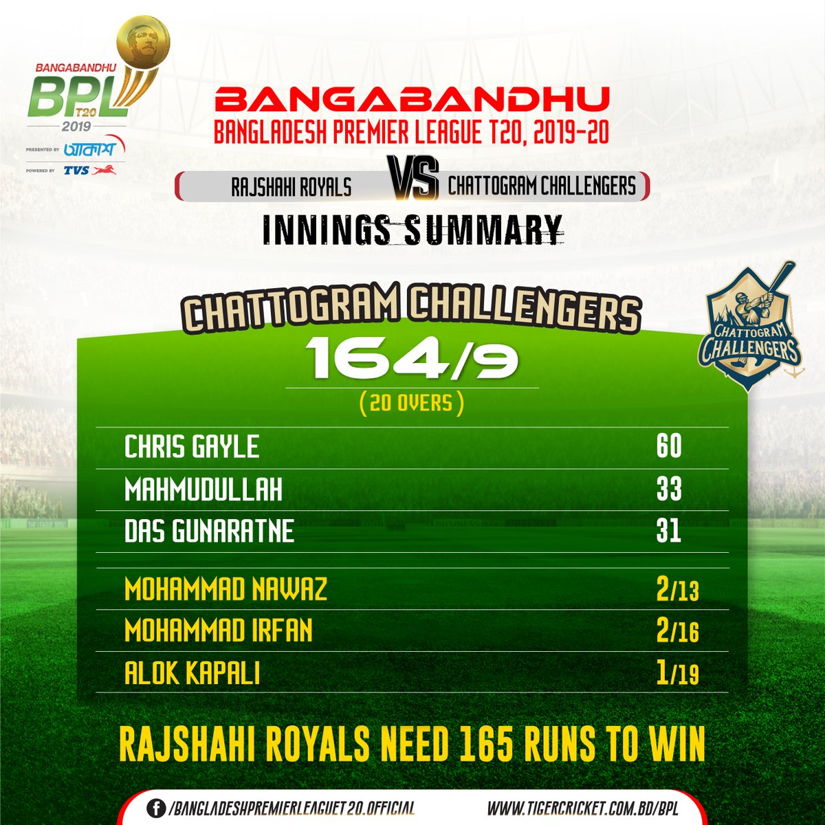 Rabbithole_bd's tweet photo. Rajshahi Royals need 165 runs to win
#BBPL #RRvCC
#BPLseason7 https://t.co/gySajqO2Gw