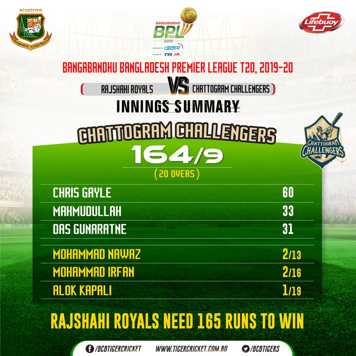 AbdullahNadim2's tweet photo. BCBtigers: Rajshahi Royals need 165 runs to win
#BBPL #RRvCC
#BPLseason7 https://t.co/8ympQ82oF6