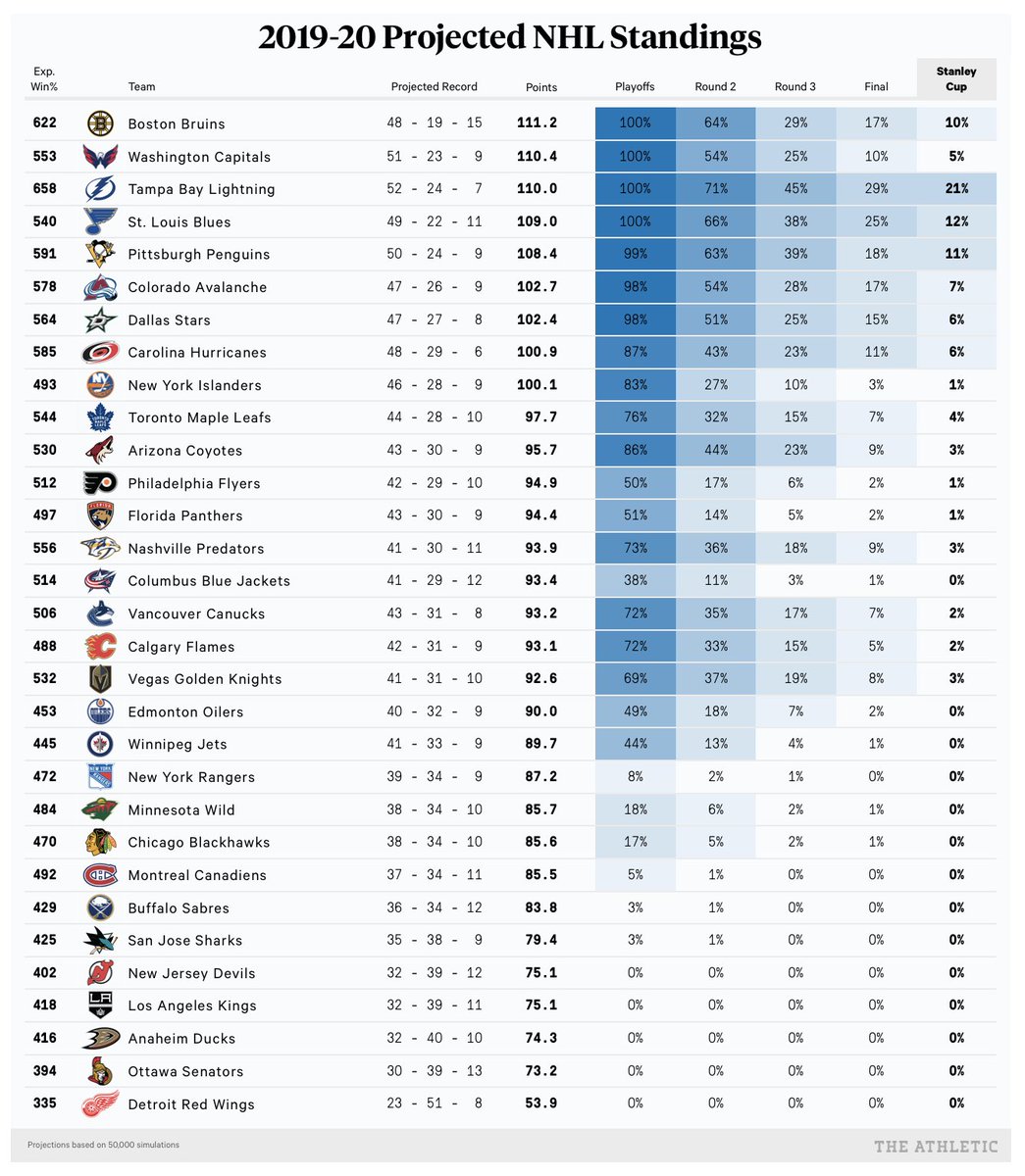 complete nhl standings