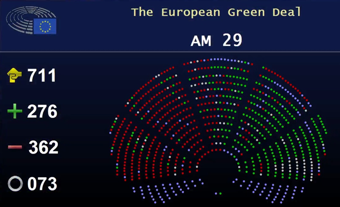 efoulon1's tweet photo. 276! Il y a 276 députés qui estiment que "le nucléaire est une énérgie propre et renouvelable" et que recourir au nucléaire est le top ds la lutte contre le réchauffement climatique
Parmi eux: toute l'extrême droite EU, les conservateurs, et la droite (Republicains).
276 +
362 - https://t.co/ZmI4sq47Fn