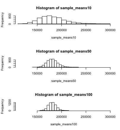 Sampling distributions of price with sample sizes of 10, 50 and 100 respectively.