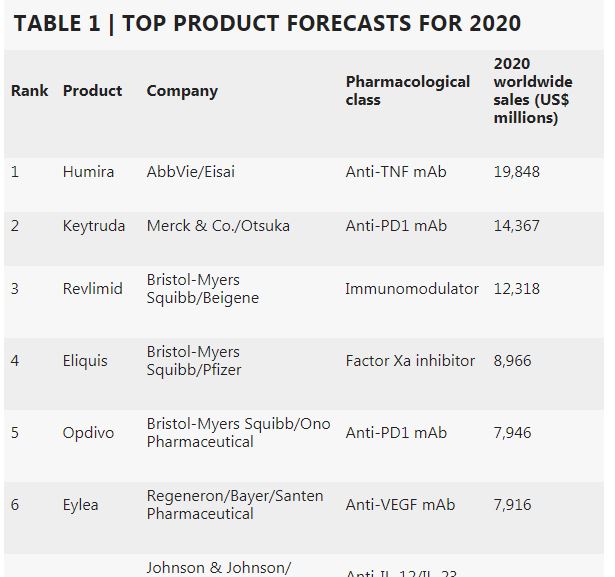 Nature Reviews Drug Discovery on Twitter "Top product forecasts for