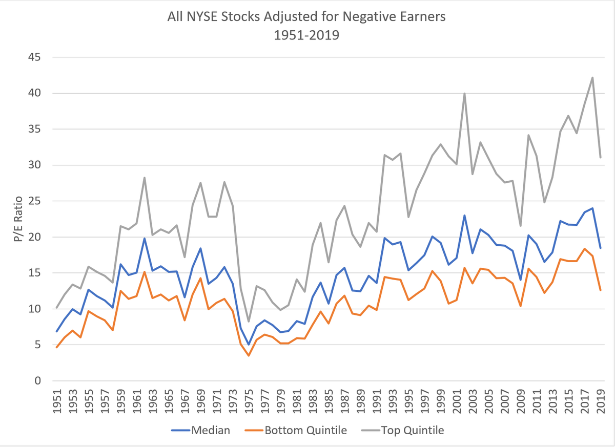 NYSE PE Ratios (Source Ken French adjusted by ProfPlum99 for negative earners)