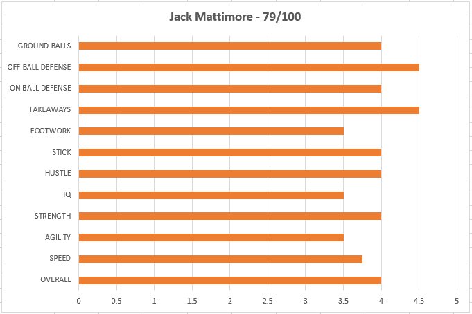 vatoplax's tweet photo. Jack Mattimore - Senior LSM / Defense for Broad Run and Hammers. Fast, strong and aggressive player able to keep up with the fastest of mids. Very aggressive to create turnovers and GB magnet. @BroadLax @HammersLax @PlayOnHighlight @LaxRecords @VaLaxRecruits https://t.co/J4r9uHR2Xl