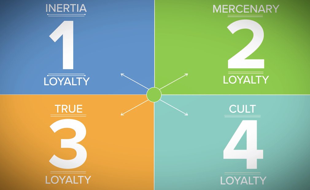 There are actually four core types of customer #loyalty - which type do you have? Check out this 3 minute VIDEO to learn more: 
bit.ly/2FUjVvL