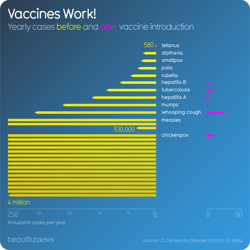 simongerman600's tweet photo. Vaccines are awesome! The anti-vaxxer movement is a million times worse than the flat earth nonsense cohort as it actually puts human health and wellbeing at risk. Source: https://t.co/La0jXsw6uO https://t.co/9rTs13kEB6