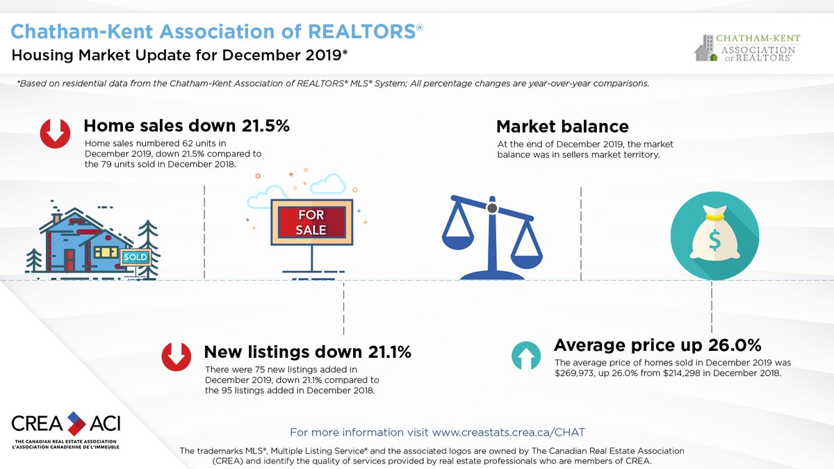 In C-K. the average price of homes sold in December 2019 was a record $269,973, surging 26% from December 2018. #realtor #ckont #affordablehousing