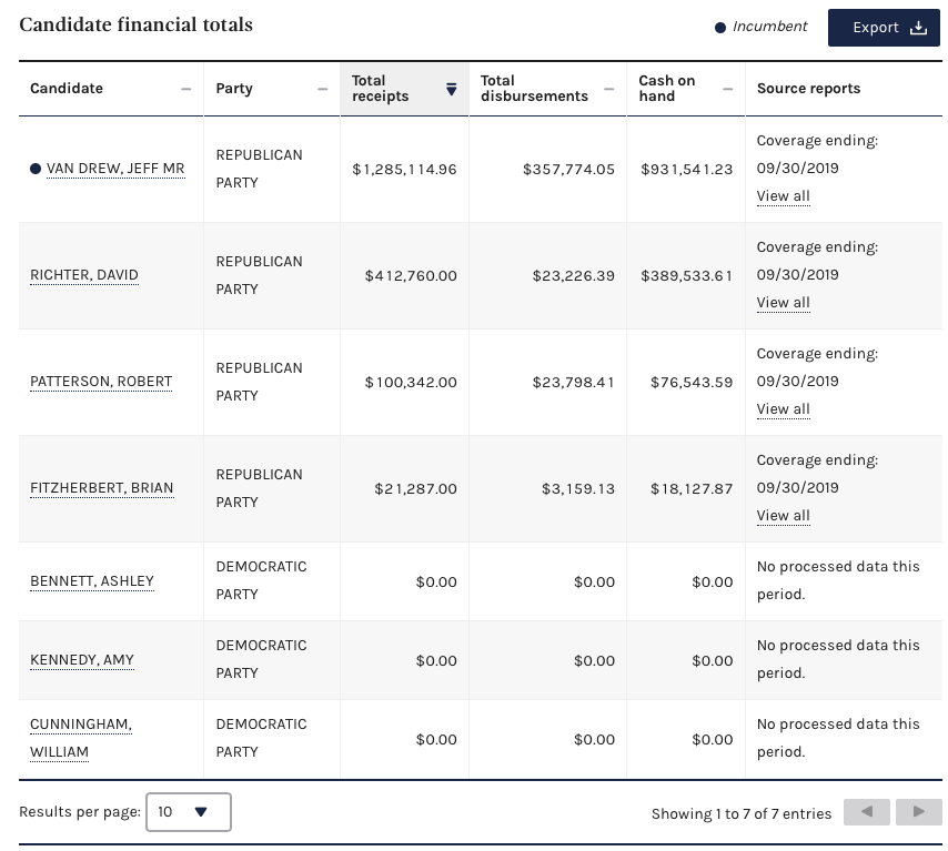 Ford_County's tweet photo. Which org. candidate in CD2 hasn't filed a Statement of Candidacy w/#FEC? Hmm... #TakeBackNJ #NotLegitSoQuit
cc: @jay_lass @PERsisterER @delany_kate @matt_dragon https://t.co/5LdylAkDkh