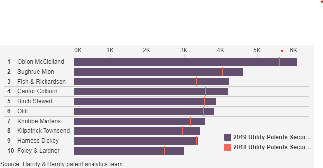 harrityllp's tweet photo. This Firm Secured The Most Utility Patents In 2019: https://t.co/0q9WmEJWhb 
@Law360 @IPLaw360 @ipnews 
#topfirmslist #toppatentfirms #toppatentfirms2019 #harrityanalytics #harrityllp https://t.co/0FkWhQetmu