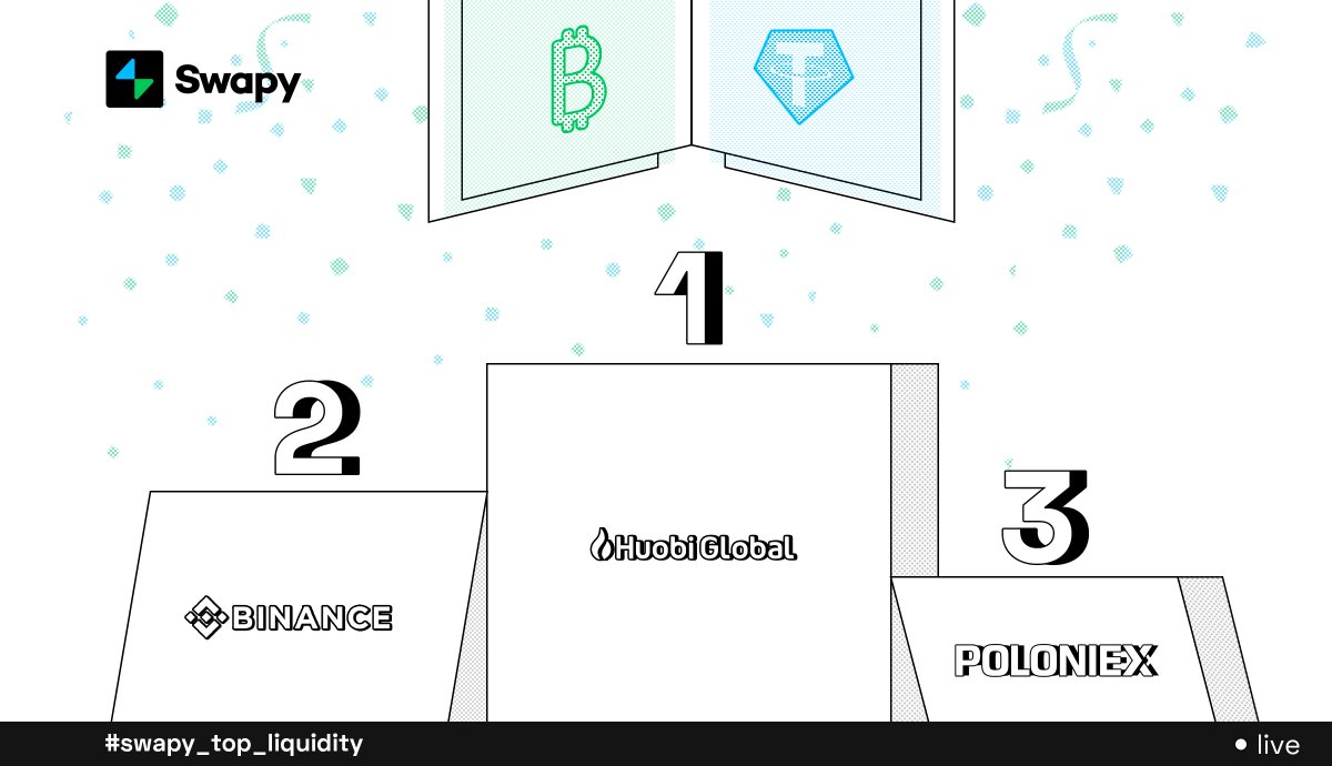 swapy_app's tweet photo. Hey #crypto hunters! 🤑 Here are the top 3 #cryptoexchanges with the best liquidity on #Swapy now for the pair $BTC ⇒ $USDT for 1 BTC

1. @HuobiGlobal
2. @binance
3. @Poloniex

Check it out at https://t.co/Gv0QUjaEpD

#swapy_top_liquidity #swapcrypto #Huobi #Binance #Poloniex https://t.co/ZKYn4dn1y3