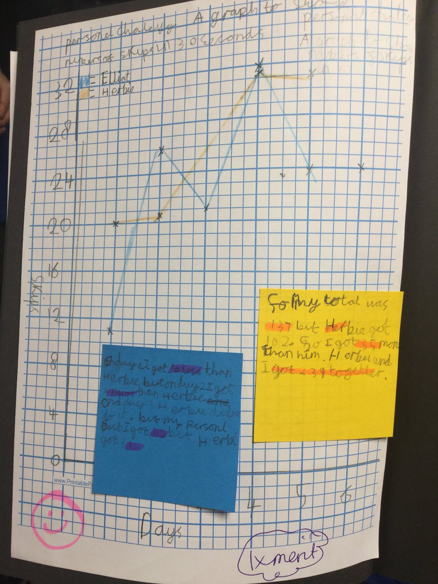 BadbySchool's tweet image. Y5 have been plotting the results of our personal skipping challenges! #personalchallenge #beatmyscore