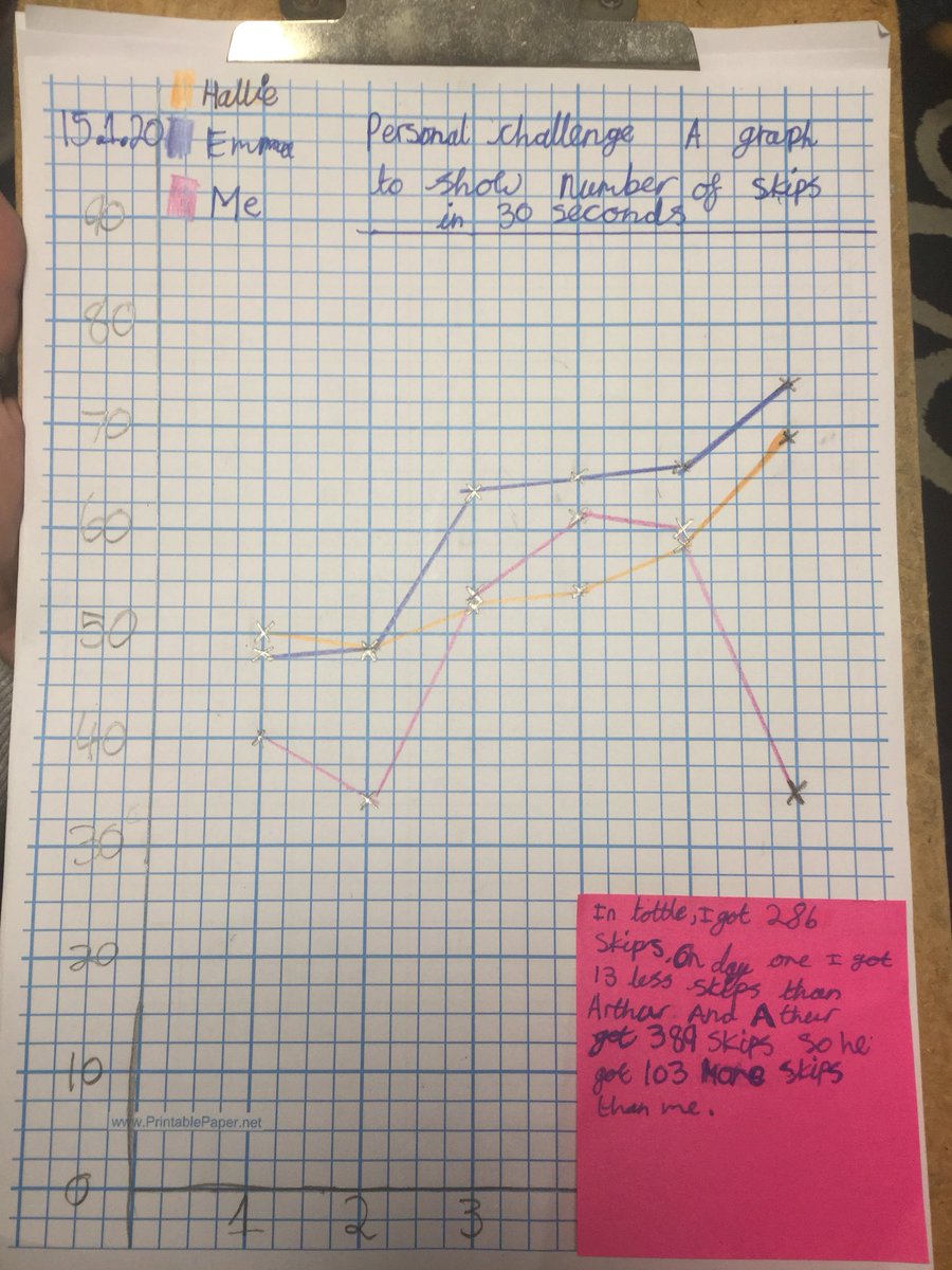 BadbySchool's tweet image. Y5 have been plotting the results of our personal skipping challenges! #personalchallenge #beatmyscore