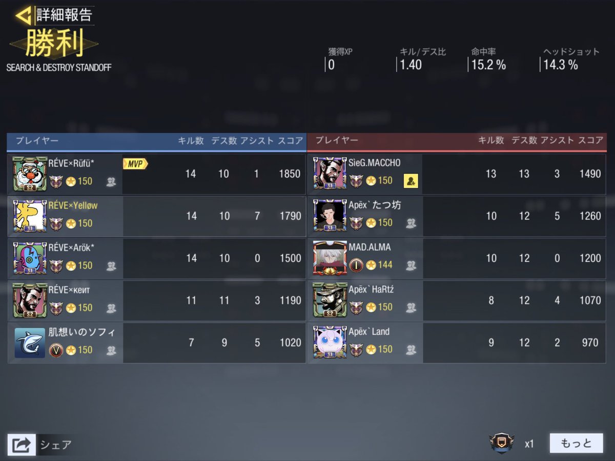 REVE_Official24's tweet image. 本日1/15
Apēx様@Apex_KeiYTとのクラン戦を行いました。1-2でRÉVEの敗北です。本日は誠に有り難うございました。悔しい結果になってしまいましたが、とてもいい経験になりました。次は勝てるよう精進致します。是非またよろしくお願い致します。
#CODmobile  #CODモバイルクラン戦
#RÉVE  #スクリム