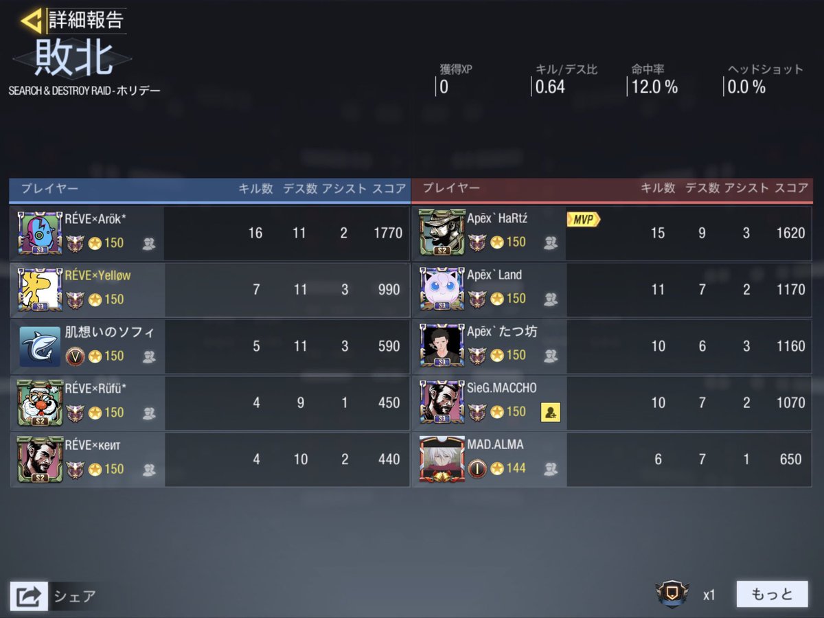 REVE_Official24's tweet image. 本日1/15
Apēx様@Apex_KeiYTとのクラン戦を行いました。1-2でRÉVEの敗北です。本日は誠に有り難うございました。悔しい結果になってしまいましたが、とてもいい経験になりました。次は勝てるよう精進致します。是非またよろしくお願い致します。
#CODmobile  #CODモバイルクラン戦
#RÉVE  #スクリム