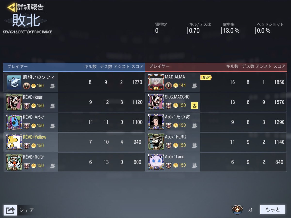 REVE_Official24's tweet image. 本日1/15
Apēx様@Apex_KeiYTとのクラン戦を行いました。1-2でRÉVEの敗北です。本日は誠に有り難うございました。悔しい結果になってしまいましたが、とてもいい経験になりました。次は勝てるよう精進致します。是非またよろしくお願い致します。
#CODmobile  #CODモバイルクラン戦
#RÉVE  #スクリム