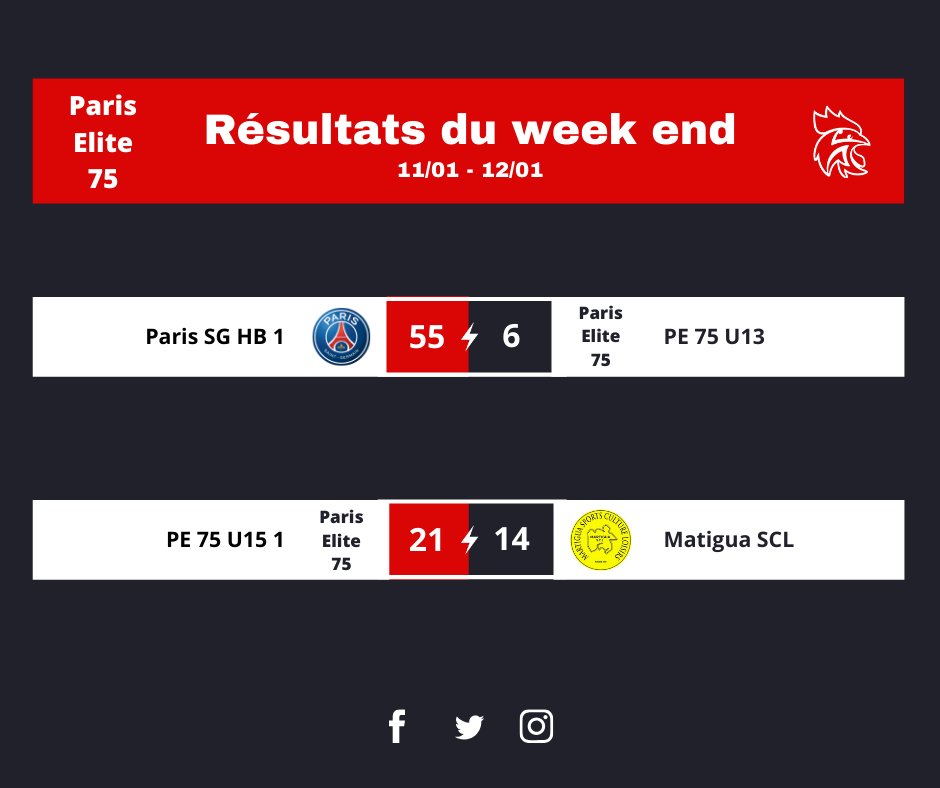📋 Les résultats du week-end de nos équipes du #StadeFrançais et du #ParisElite75

🏆 Très beau week-end pour nos équipes du Stade Français avec la victoire des U18 M1, des Séniors F1, des Séniors M1 et des Séniors M2.
Victoire également pour nos U15 du Paris Elite 75 1