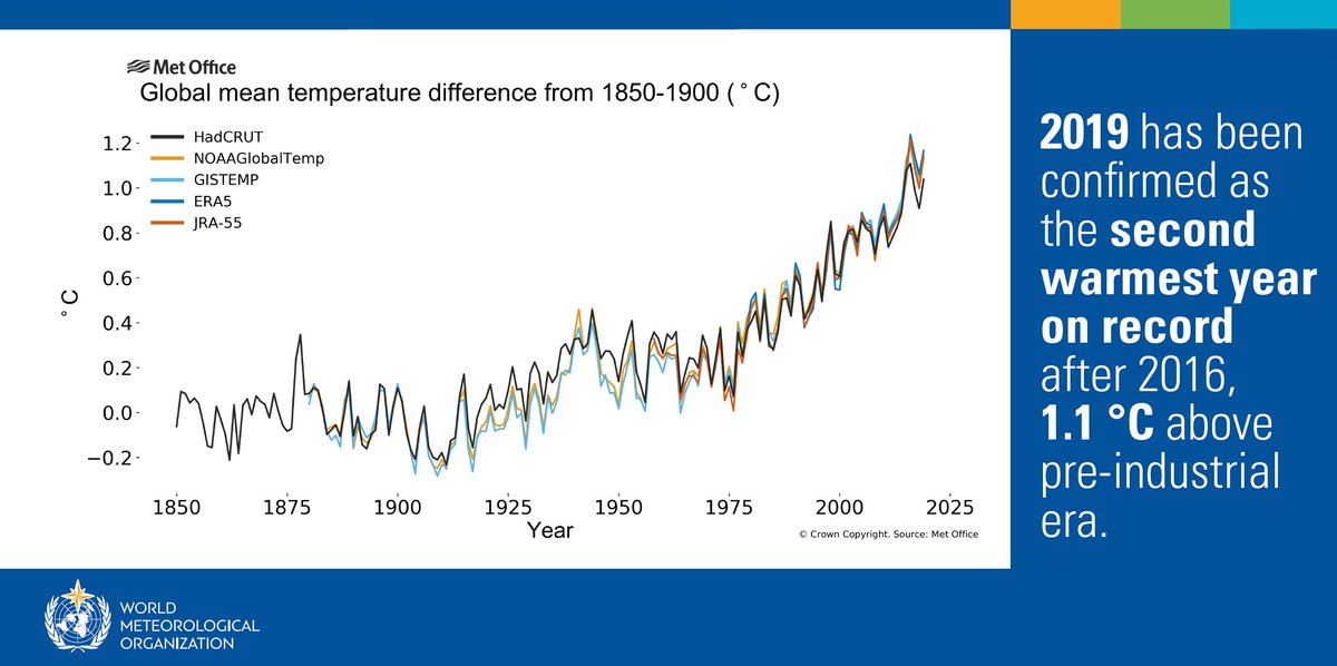 World Meteorological Organization tweet media