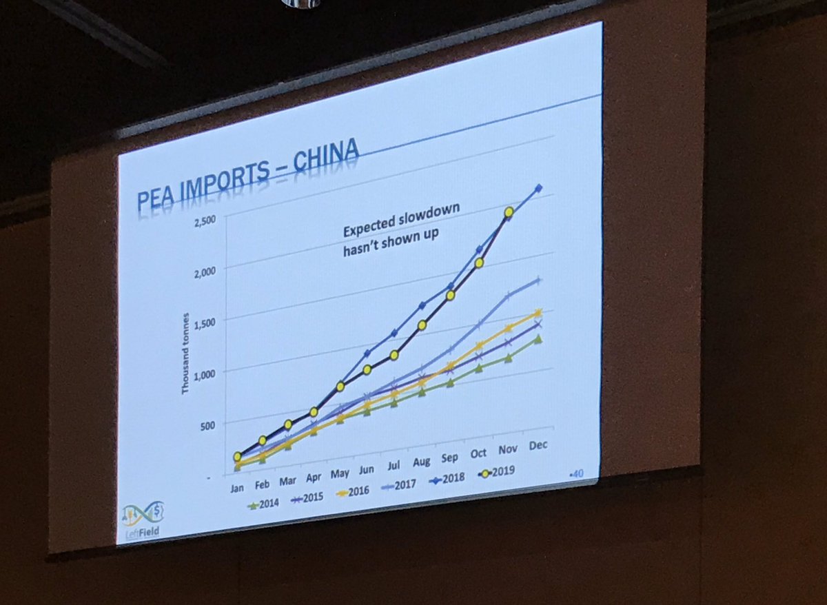 SaskPulse's tweet photo. Pea imports to China have not slowed down according to @LeftFieldCR. #pulses #Cropsphere #AgTwitter https://t.co/5AjEBkTXfC