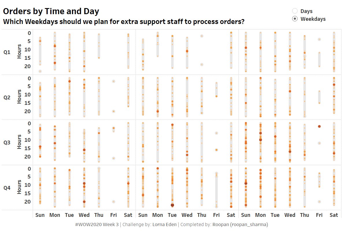 #WorkoutWednesday2020 Orders by Time and Day.
Thanks for the challenge @lorna_eden.
Tried building in one sheet. Hope the formatting is right :)
#datafam #Tableau #TableauPublic 
Viz: tabsoft.co/2NruNVY
