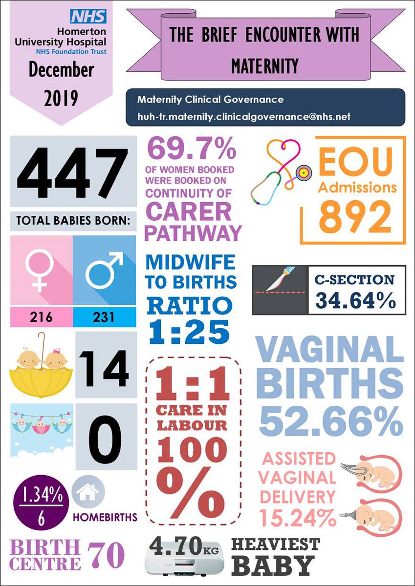 Our stats for December are out! We welcomed lots of festive babies. And we are starting to see more and more women booked on to our #continuityofcarer pathway. Starting the new year how we plan to go on.